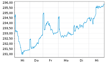 Chart Mainfirst - Germany Fund Inhaber-Anteile A o.N. - 1 Week