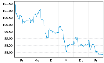 Chart MMainfirst - Germany Fund Inhaber-Anteile B o.N. - 1 semaine