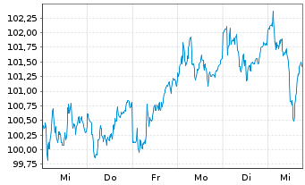 Chart MMainfirst - Germany Fund Inhaber-Anteile B o.N. - 1 semaine