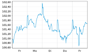 Chart MMainfirst - Germany Fund Inhaber-Anteile B o.N. - 1 Woche