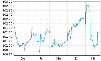 Chart MMainfirst - Germany Fund Inhaber-Anteile B o.N. - 1 semaine