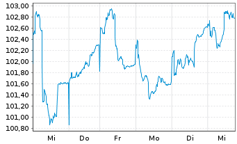 Chart MMainfirst - Germany Fund Inhaber-Anteile B o.N. - 1 Woche
