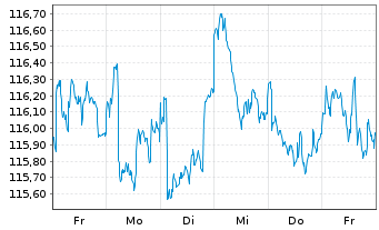 Chart JPM Inv.Fds-Global In.Fund Ac.N. A (div) EUR o.N. - 1 semaine