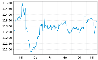 Chart JPM Inv.Fds-Global In.Fund Ac.N. A (div) EUR o.N. - 1 semaine