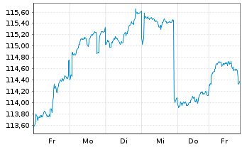 Chart JPM Inv.Fds-Global In.Fund Ac.N. A (div) EUR o.N. - 1 semaine