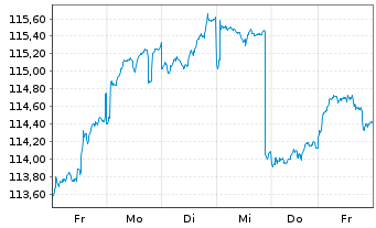 Chart JPM Inv.Fds-Global In.Fund Ac.N. A (div) EUR o.N. - 1 Woche