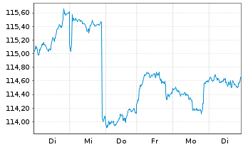 Chart JPM Inv.Fds-Global In.Fund Ac.N. A (div) EUR o.N. - 1 Week