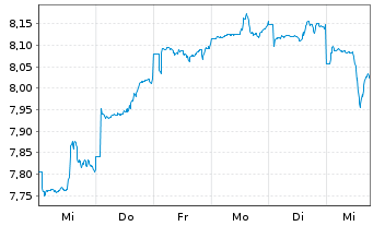 Chart abrdnSICAVI-LatAm Equity Act. Nom. A Acc EUR o.N. - 1 semaine