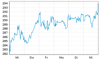 Chart Xtrackers Portfolio - 1 Week