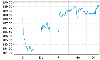 Chart DWS Inv.-Latin American Equit. Inhaber-Ant. LC o.N - 1 Week