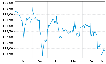 Chart DWS Inv.-Latin American Equit. Inhaber-Ant. LC o.N - 1 Week