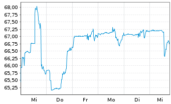 Chart BGF - Global Allocation Fund Act.Nom.Cl A4 EUR oN - 1 Week