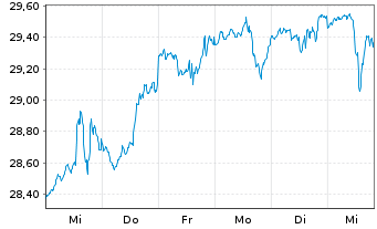 Chart BGF-Sust.Gl Dynamic Eq. Act. Nom. Cl A4 EUR o.N. - 1 semaine