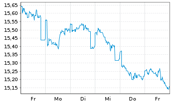Chart BGF - Sustainable Energy Fund A. N. Cl. A4 EUR oN - 1 Woche