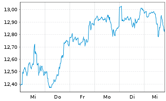 Chart BGF - Sustainable Energy Fund A. N. Cl. A4 EUR oN - 1 Woche