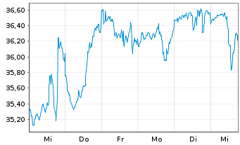 Chart BGF - US Flexible Equity Fd Nom.Cl.A4 EUR-Hedg. - 1 semaine