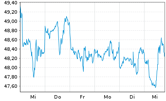 Chart BGF - World Gold Fund Act. Nom. Classe A4 EUR o.N. - 1 semaine