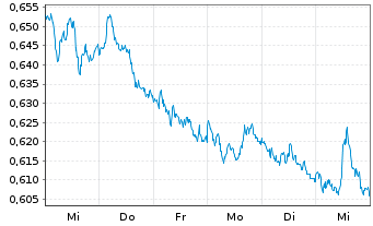 Chart Xtr.ShortDAX x2 Daily Swap - 1 semaine