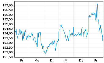 Chart Xtr.S&P 500 2x Lev.Daily Swap - 1 Woche