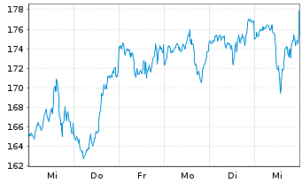 Chart Xtr.S&P 500 2x Lev.Daily Swap - 1 Woche