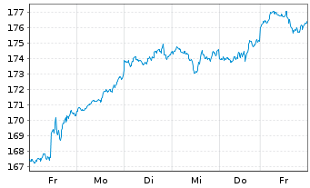 Chart Xtr.S&P 500 2x Lev.Daily Swap - 1 Week