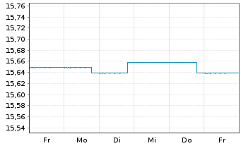 Chart BGF - Emerging Markets Bond Fd A2 Acc.EUR Hdgd  - 1 semaine