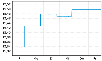 Chart BGF - Emerging Markets Bond Fd A2 Acc.EUR Hdgd  - 1 Woche