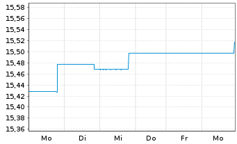 Chart BGF - Emerging Markets Bond Fd A2 Acc.EUR Hdgd  - 1 Week