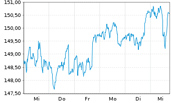 Chart AGIF-All.European Equity Div.Inh.-Ant. A (EUR) oN - 1 semaine