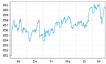 Chart AGIF-All.European Equity Divid - 1 semaine