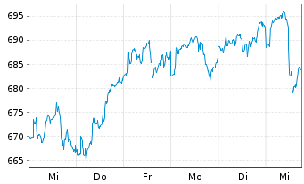 Chart Bellevue Fds (L)-BB Ad.Medtech - 1 semaine