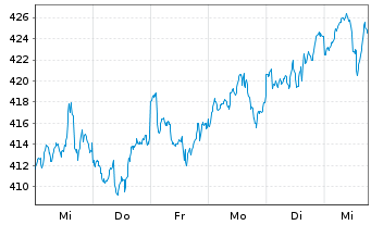 Chart Bellevue Fds (L)-B.Obes.Sol. Namens-Ant. B USD o.N - 1 Woche