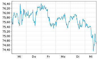 Chart Vontobel Fd.-Belvista Commodi. - 1 Woche