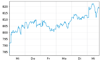 Chart Nordea 1-Europ.Sm.a.M.C.Equity - 1 Woche