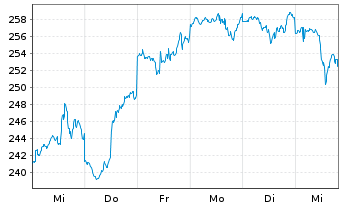 Chart ABAKUS-New Growth Stocks Inhaber-Anteile o.N. - 1 Week