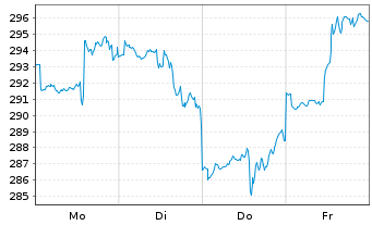 Chart ABAKUS-New Growth Stocks Inhaber-Anteile o.N. - 1 semaine