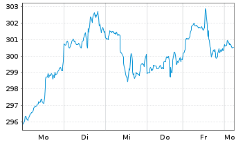 Chart ABAKUS-New Growth Stocks Inhaber-Anteile o.N. - 1 semaine