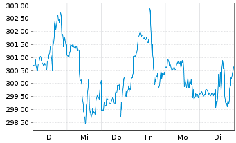 Chart ABAKUS-New Growth Stocks Inhaber-Anteile o.N. - 1 Woche