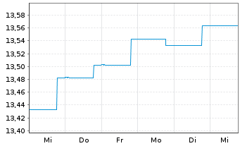 Chart BGF - Glbl Infltn Lnkd Bd Fnd Act.Nom.Cl A 2 Hdge  - 1 semaine