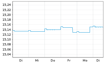 Chart Schroder ISF Euro Corp.Bond Nam.Ant.A Dis.EUR SF - 1 Week