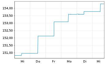 Chart FISCH Convert.Gbl Sustainable Namens-Ant. AE o.N. - 1 Week