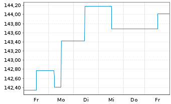 Chart FISCH Convert.Gbl Sustainable Namens-Ant. AE o.N. - 1 semaine