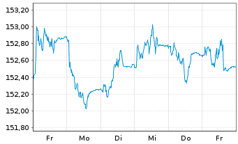 Chart Xtr.II US Treasuries 1-3 - 1 Week