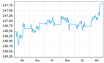 Chart Xtr.II US Treasuries 1-3 - 1 Week