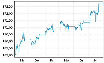 Chart Xtrackers II US Treasuries - 1 semaine