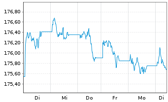 Chart Xtrackers II US Treasuries - 1 Woche