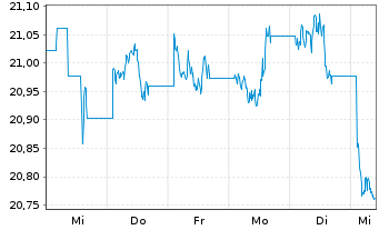 Chart Xtr.DB Bloom.Comm.Opt.Yld Swap - 1 Woche