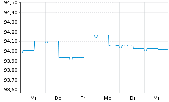 Chart BANTLEON SEL.-Bantleon Return Inhaber-Ant. PA o.N. - 1 Woche