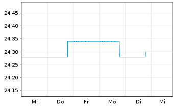 Chart BGF - Euro Bond Fund Act. Nom. Classe A 4 EUR o.N. - 1 semaine