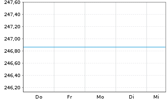 Chart JPMorgan Fds-Emer.Mrkts Opp.Fd - 1 Week